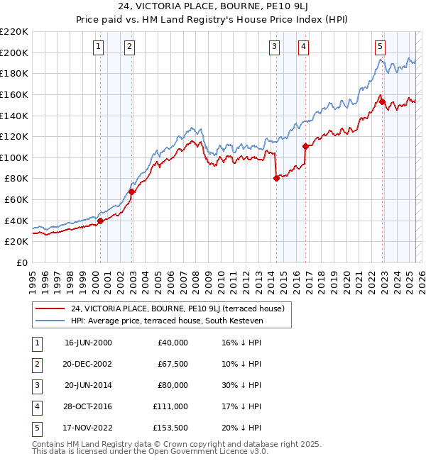 24, VICTORIA PLACE, BOURNE, PE10 9LJ: Price paid vs HM Land Registry's House Price Index