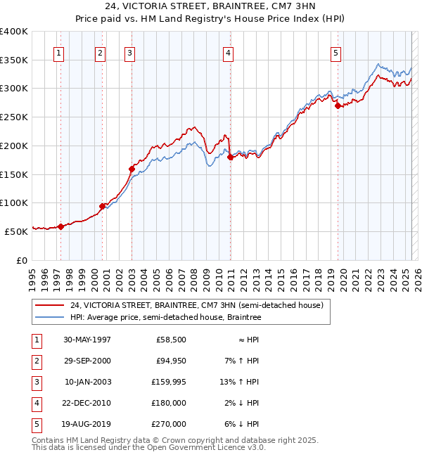 24, VICTORIA STREET, BRAINTREE, CM7 3HN: Price paid vs HM Land Registry's House Price Index