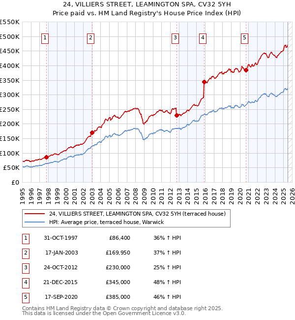 24, VILLIERS STREET, LEAMINGTON SPA, CV32 5YH: Price paid vs HM Land Registry's House Price Index