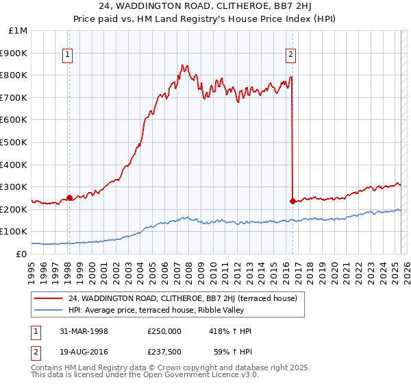 24, WADDINGTON ROAD, CLITHEROE, BB7 2HJ: Price paid vs HM Land Registry's House Price Index