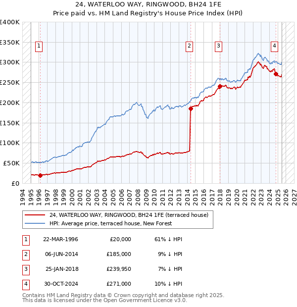 24, WATERLOO WAY, RINGWOOD, BH24 1FE: Price paid vs HM Land Registry's House Price Index