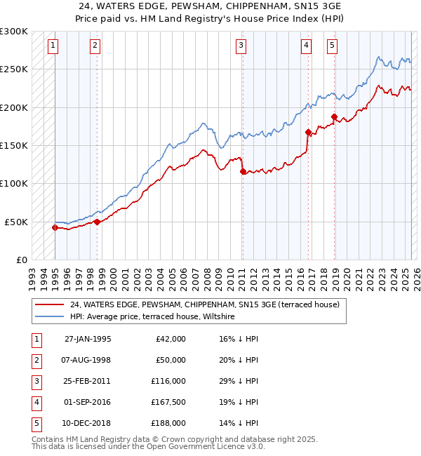 24, WATERS EDGE, PEWSHAM, CHIPPENHAM, SN15 3GE: Price paid vs HM Land Registry's House Price Index