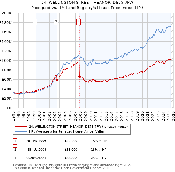 24, WELLINGTON STREET, HEANOR, DE75 7FW: Price paid vs HM Land Registry's House Price Index