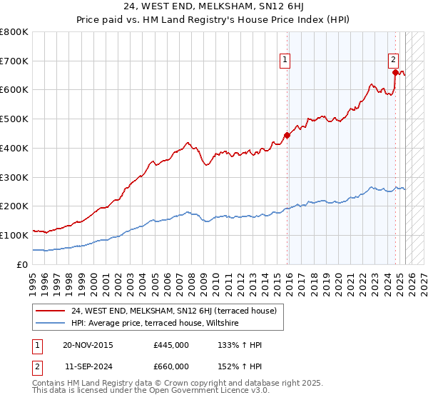 24, WEST END, MELKSHAM, SN12 6HJ: Price paid vs HM Land Registry's House Price Index