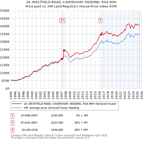 24, WESTFIELD ROAD, CAVERSHAM, READING, RG4 8HH: Price paid vs HM Land Registry's House Price Index