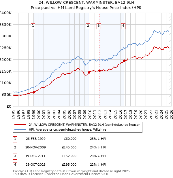 24, WILLOW CRESCENT, WARMINSTER, BA12 9LH: Price paid vs HM Land Registry's House Price Index