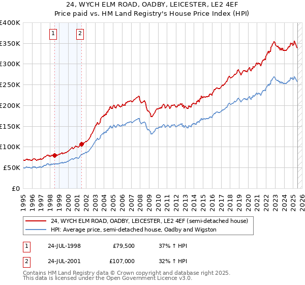 24, WYCH ELM ROAD, OADBY, LEICESTER, LE2 4EF: Price paid vs HM Land Registry's House Price Index