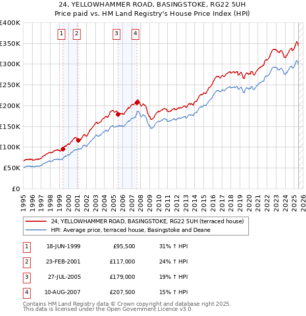24, YELLOWHAMMER ROAD, BASINGSTOKE, RG22 5UH: Price paid vs HM Land Registry's House Price Index