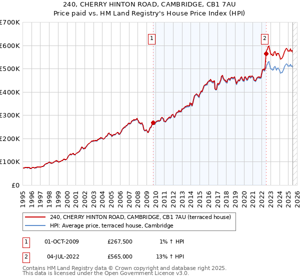 240, CHERRY HINTON ROAD, CAMBRIDGE, CB1 7AU: Price paid vs HM Land Registry's House Price Index