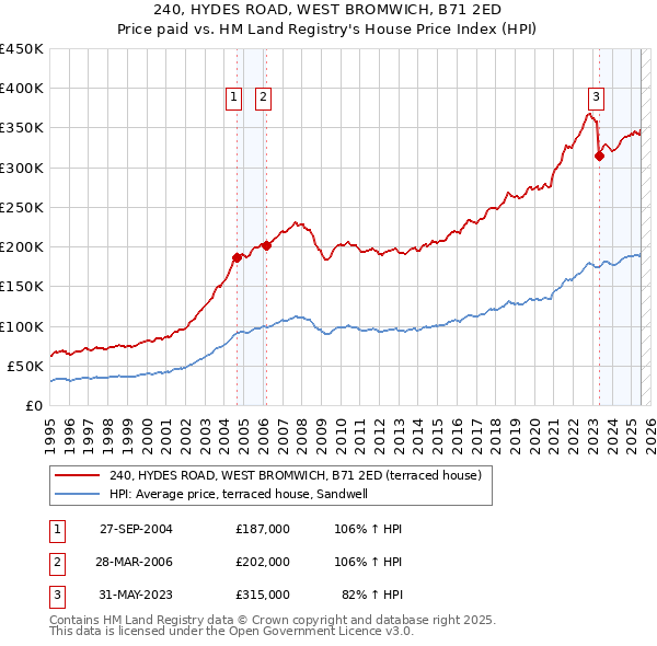 240, HYDES ROAD, WEST BROMWICH, B71 2ED: Price paid vs HM Land Registry's House Price Index