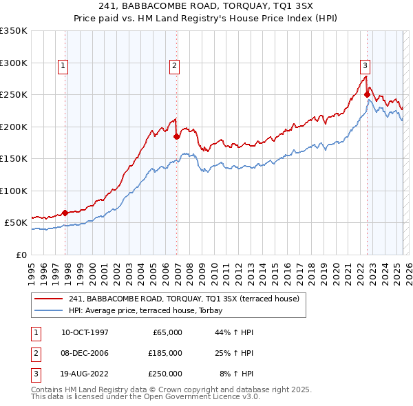 241, BABBACOMBE ROAD, TORQUAY, TQ1 3SX: Price paid vs HM Land Registry's House Price Index