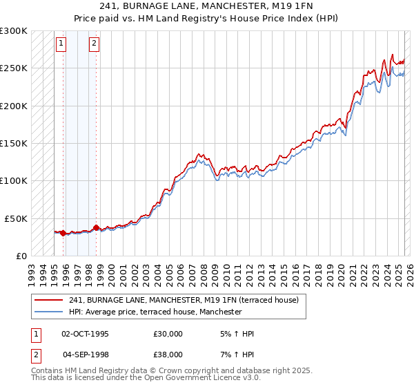 241, BURNAGE LANE, MANCHESTER, M19 1FN: Price paid vs HM Land Registry's House Price Index