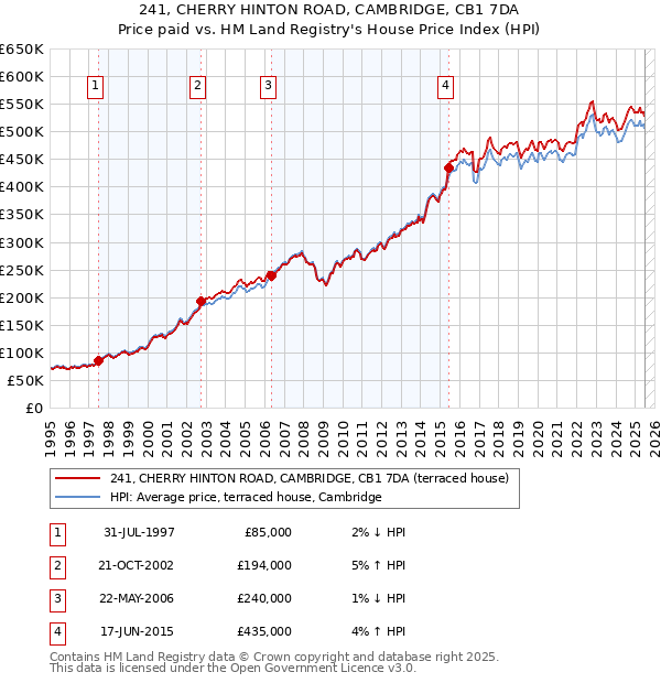 241, CHERRY HINTON ROAD, CAMBRIDGE, CB1 7DA: Price paid vs HM Land Registry's House Price Index