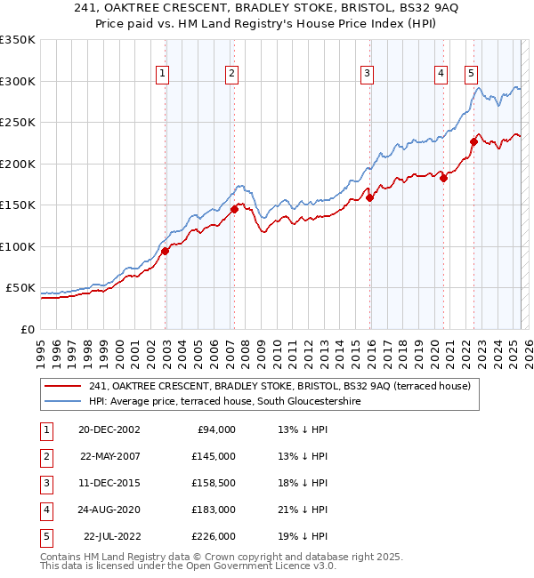 241, OAKTREE CRESCENT, BRADLEY STOKE, BRISTOL, BS32 9AQ: Price paid vs HM Land Registry's House Price Index