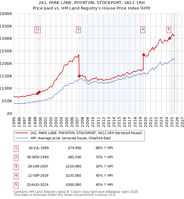 241, PARK LANE, POYNTON, STOCKPORT, SK12 1RH: Price paid vs HM Land Registry's House Price Index
