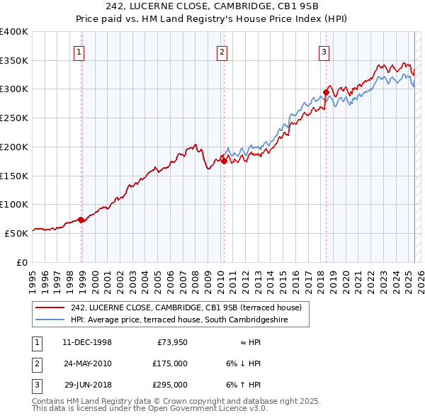 242, LUCERNE CLOSE, CAMBRIDGE, CB1 9SB: Price paid vs HM Land Registry's House Price Index