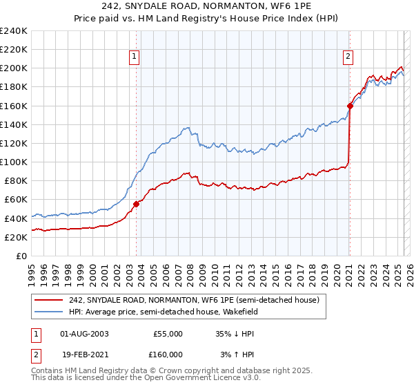 242, SNYDALE ROAD, NORMANTON, WF6 1PE: Price paid vs HM Land Registry's House Price Index
