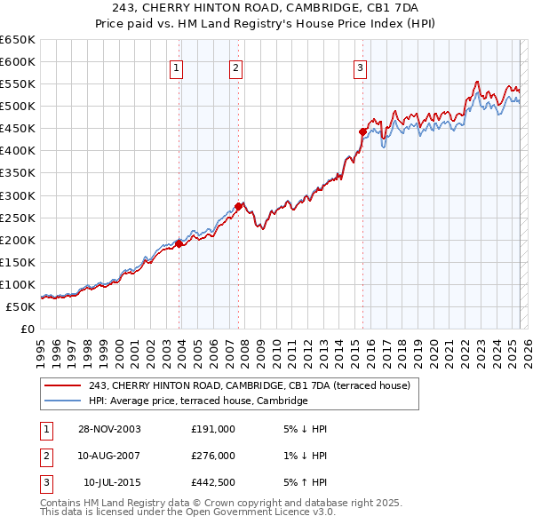 243, CHERRY HINTON ROAD, CAMBRIDGE, CB1 7DA: Price paid vs HM Land Registry's House Price Index