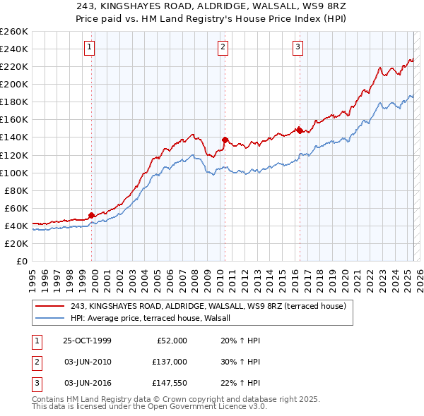 243, KINGSHAYES ROAD, ALDRIDGE, WALSALL, WS9 8RZ: Price paid vs HM Land Registry's House Price Index
