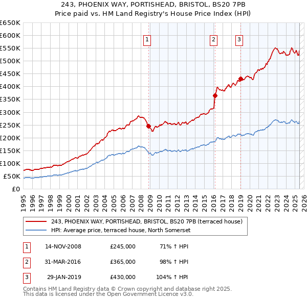 243, PHOENIX WAY, PORTISHEAD, BRISTOL, BS20 7PB: Price paid vs HM Land Registry's House Price Index