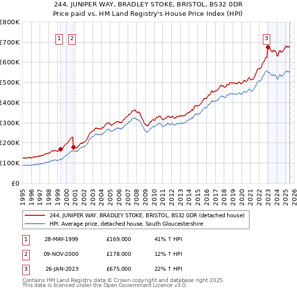 244, JUNIPER WAY, BRADLEY STOKE, BRISTOL, BS32 0DR: Price paid vs HM Land Registry's House Price Index