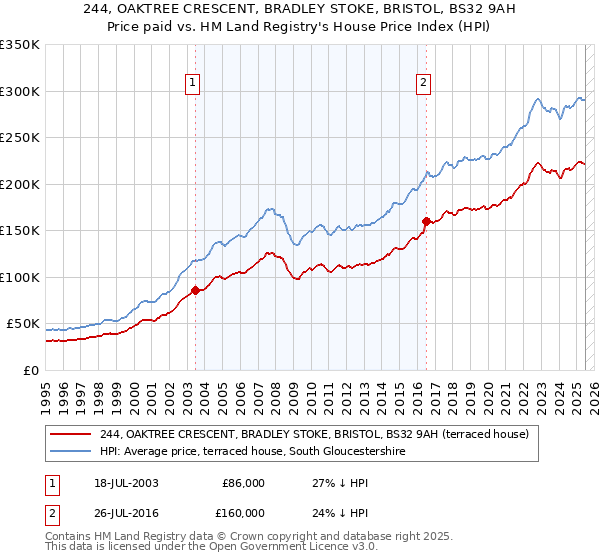 244, OAKTREE CRESCENT, BRADLEY STOKE, BRISTOL, BS32 9AH: Price paid vs HM Land Registry's House Price Index
