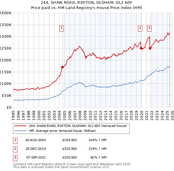 244, SHAW ROAD, ROYTON, OLDHAM, OL2 6DY: Price paid vs HM Land Registry's House Price Index