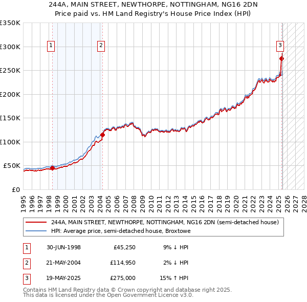 244A, MAIN STREET, NEWTHORPE, NOTTINGHAM, NG16 2DN: Price paid vs HM Land Registry's House Price Index