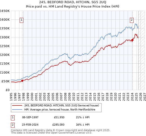 245, BEDFORD ROAD, HITCHIN, SG5 2UQ: Price paid vs HM Land Registry's House Price Index