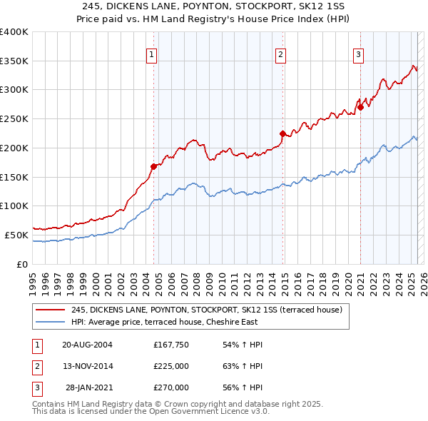 245, DICKENS LANE, POYNTON, STOCKPORT, SK12 1SS: Price paid vs HM Land Registry's House Price Index