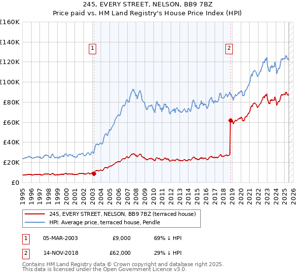 245, EVERY STREET, NELSON, BB9 7BZ: Price paid vs HM Land Registry's House Price Index
