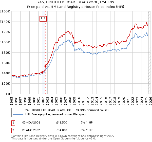 245, HIGHFIELD ROAD, BLACKPOOL, FY4 3NS: Price paid vs HM Land Registry's House Price Index