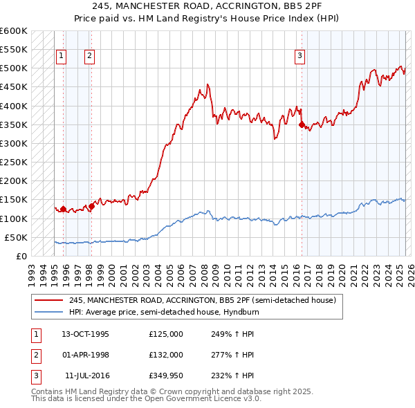 245, MANCHESTER ROAD, ACCRINGTON, BB5 2PF: Price paid vs HM Land Registry's House Price Index