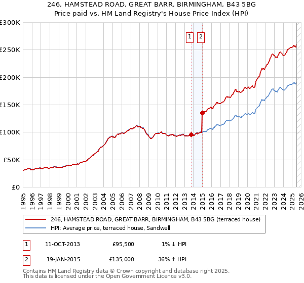 246, HAMSTEAD ROAD, GREAT BARR, BIRMINGHAM, B43 5BG: Price paid vs HM Land Registry's House Price Index