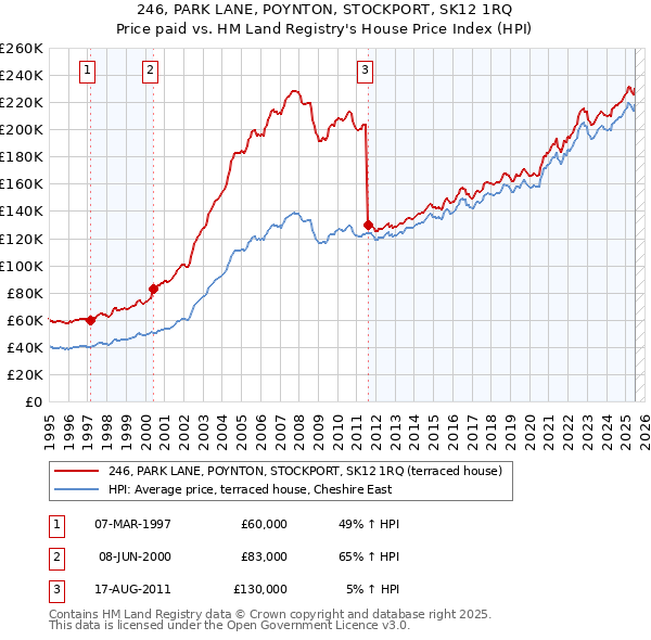 246, PARK LANE, POYNTON, STOCKPORT, SK12 1RQ: Price paid vs HM Land Registry's House Price Index