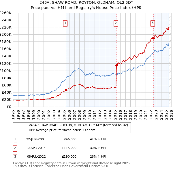 246A, SHAW ROAD, ROYTON, OLDHAM, OL2 6DY: Price paid vs HM Land Registry's House Price Index