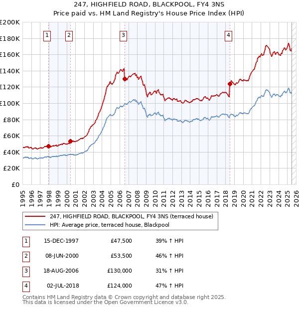 247, HIGHFIELD ROAD, BLACKPOOL, FY4 3NS: Price paid vs HM Land Registry's House Price Index