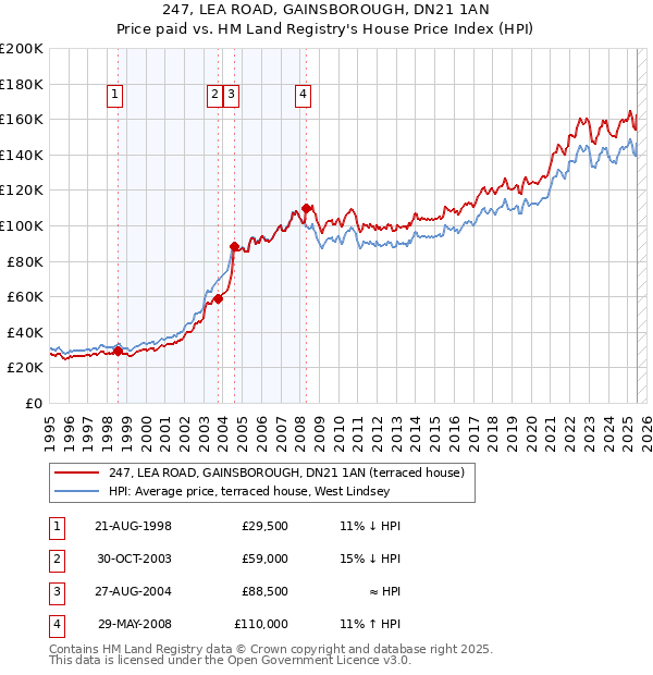 247, LEA ROAD, GAINSBOROUGH, DN21 1AN: Price paid vs HM Land Registry's House Price Index