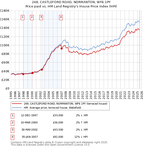248, CASTLEFORD ROAD, NORMANTON, WF6 1PY: Price paid vs HM Land Registry's House Price Index