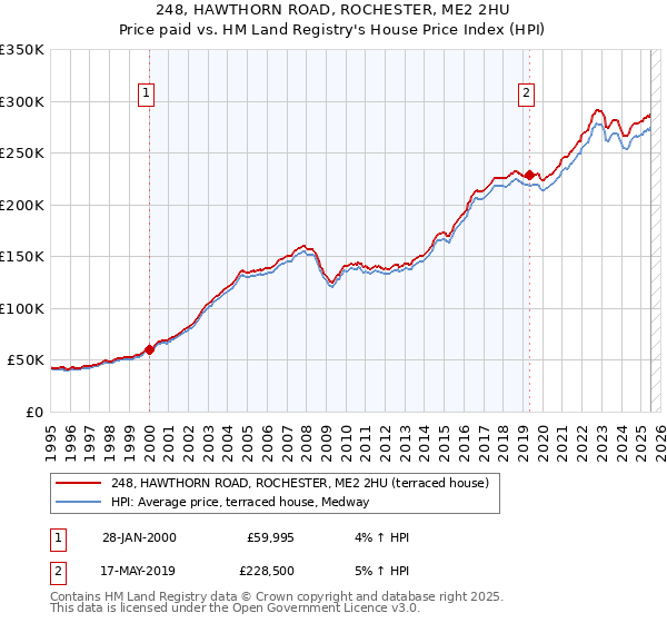 248, HAWTHORN ROAD, ROCHESTER, ME2 2HU: Price paid vs HM Land Registry's House Price Index