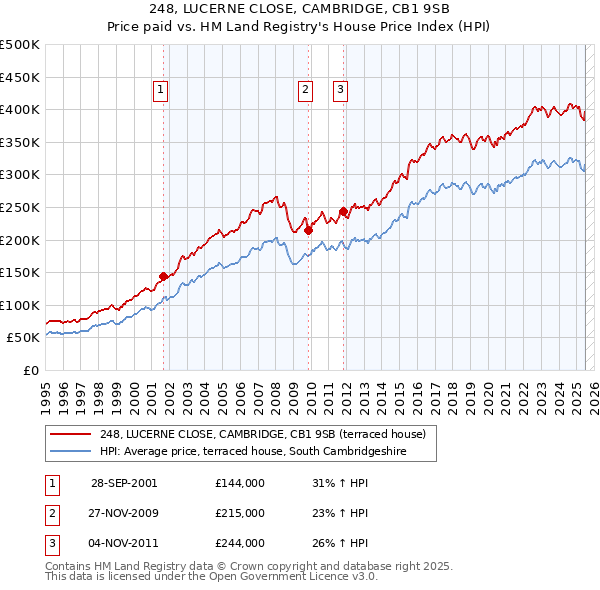 248, LUCERNE CLOSE, CAMBRIDGE, CB1 9SB: Price paid vs HM Land Registry's House Price Index