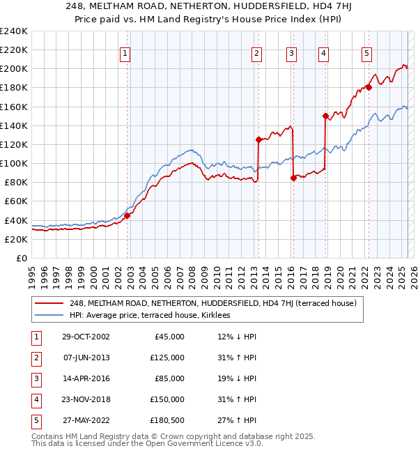 248, MELTHAM ROAD, NETHERTON, HUDDERSFIELD, HD4 7HJ: Price paid vs HM Land Registry's House Price Index