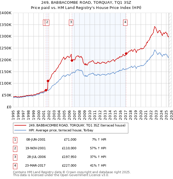249, BABBACOMBE ROAD, TORQUAY, TQ1 3SZ: Price paid vs HM Land Registry's House Price Index
