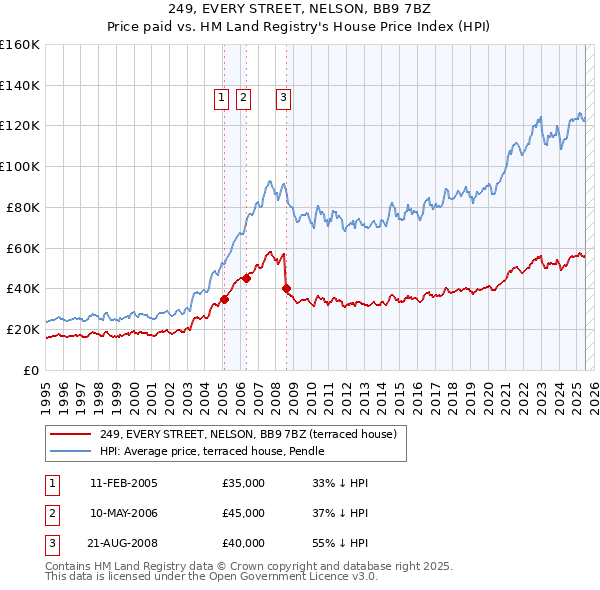 249, EVERY STREET, NELSON, BB9 7BZ: Price paid vs HM Land Registry's House Price Index
