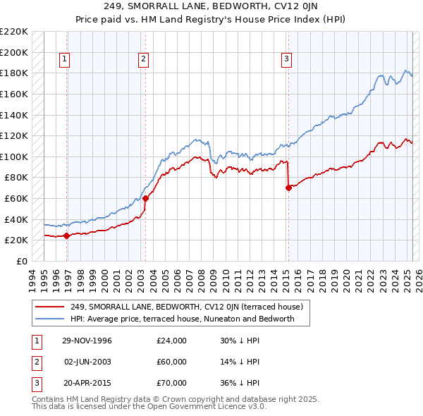 249, SMORRALL LANE, BEDWORTH, CV12 0JN: Price paid vs HM Land Registry's House Price Index