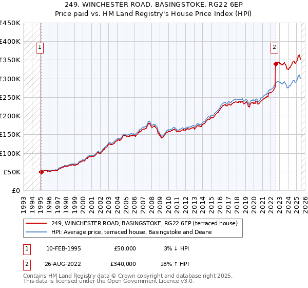 249, WINCHESTER ROAD, BASINGSTOKE, RG22 6EP: Price paid vs HM Land Registry's House Price Index