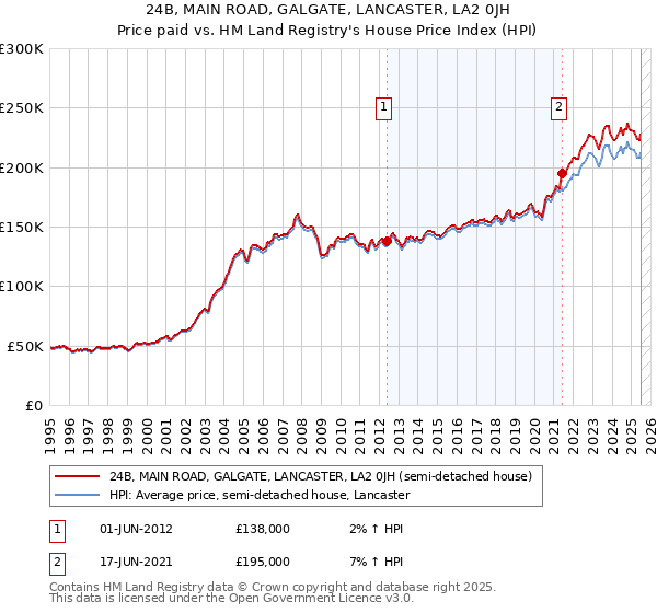24B, MAIN ROAD, GALGATE, LANCASTER, LA2 0JH: Price paid vs HM Land Registry's House Price Index