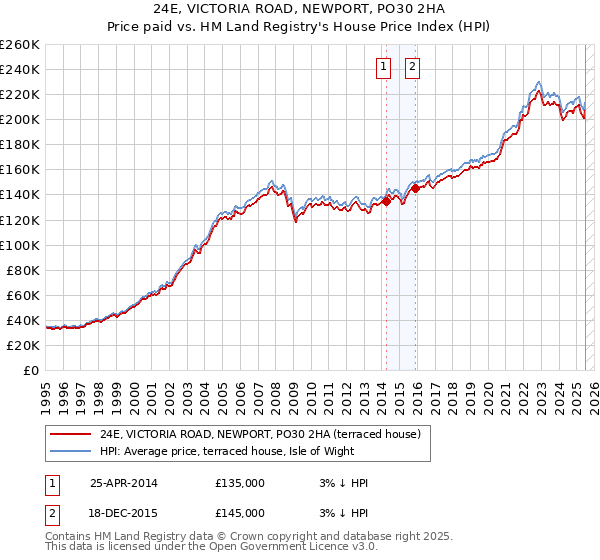 24E, VICTORIA ROAD, NEWPORT, PO30 2HA: Price paid vs HM Land Registry's House Price Index