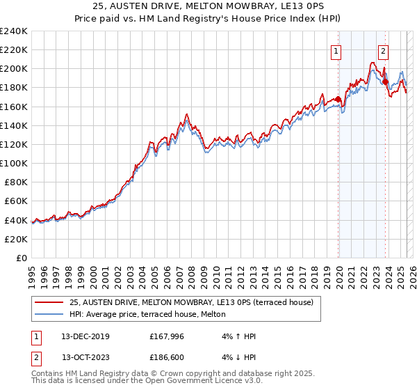 25, AUSTEN DRIVE, MELTON MOWBRAY, LE13 0PS: Price paid vs HM Land Registry's House Price Index