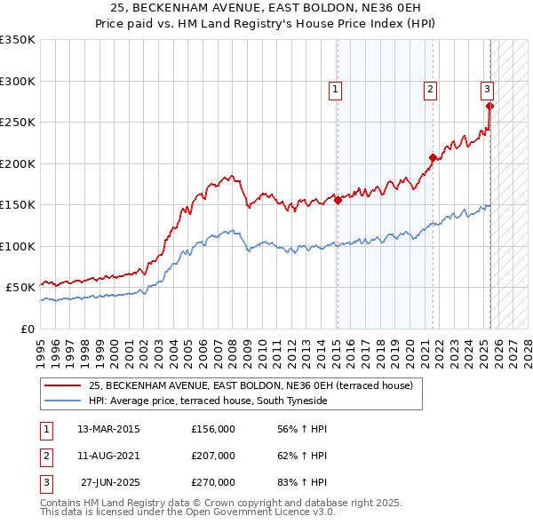 25, BECKENHAM AVENUE, EAST BOLDON, NE36 0EH: Price paid vs HM Land Registry's House Price Index